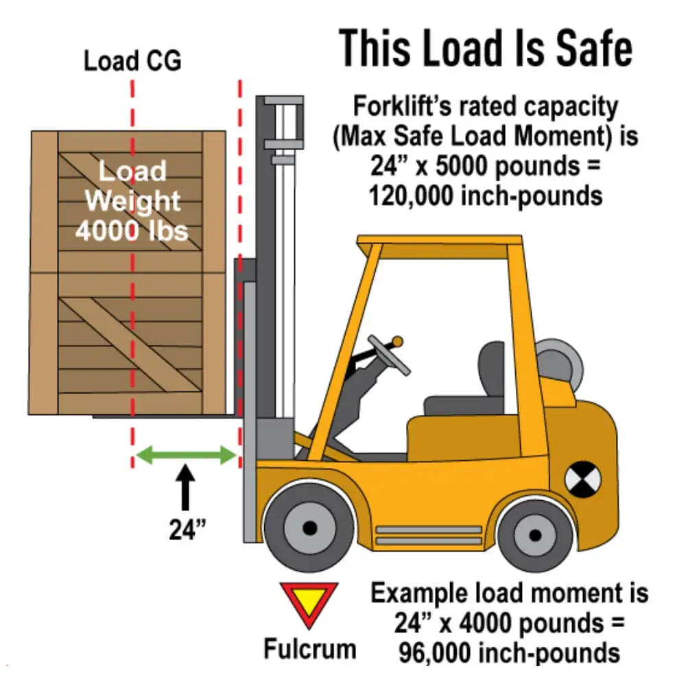 Forklift Capacity: Definition and How To Calculate It